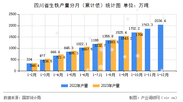 四川省生鐵產(chǎn)量分月（累計值）統(tǒng)計圖