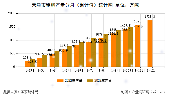 天津市粗鋼產(chǎn)量分月（累計(jì)值）統(tǒng)計(jì)圖