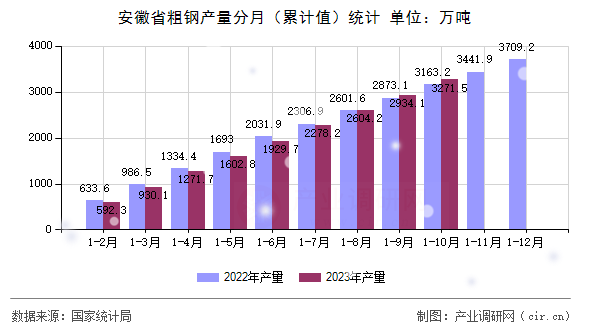 安徽省粗鋼產量分月（累計值）統(tǒng)計