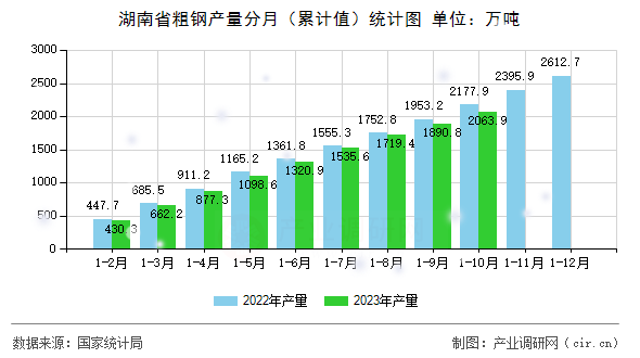 湖南省粗鋼產(chǎn)量分月（累計值）統(tǒng)計圖