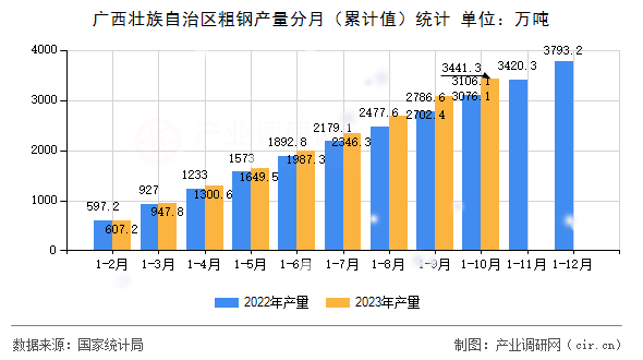 廣西壯族自治區(qū)粗鋼產(chǎn)量分月（累計(jì)值）統(tǒng)計(jì)