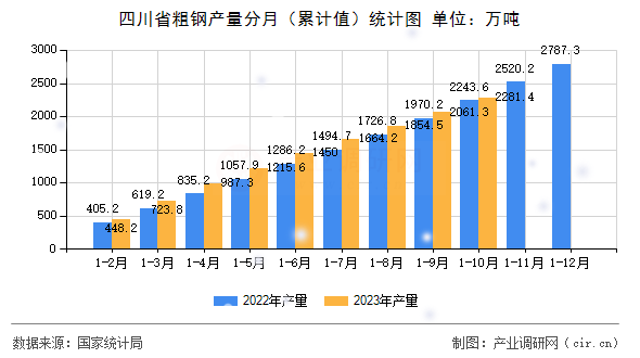 四川省粗鋼產(chǎn)量分月（累計(jì)值）統(tǒng)計(jì)圖