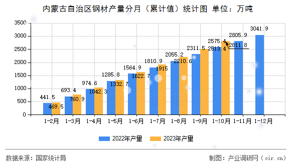 內(nèi)蒙古自治區(qū)鋼材產(chǎn)量分月（累計值）統(tǒng)計圖