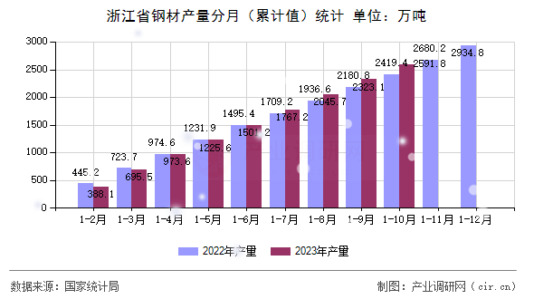 浙江省鋼材產(chǎn)量分月（累計值）統(tǒng)計