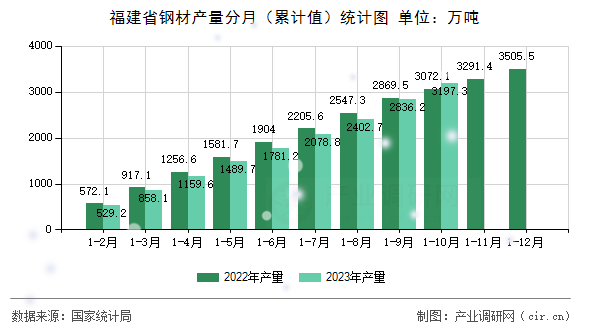 福建省鋼材產(chǎn)量分月（累計(jì)值）統(tǒng)計(jì)圖