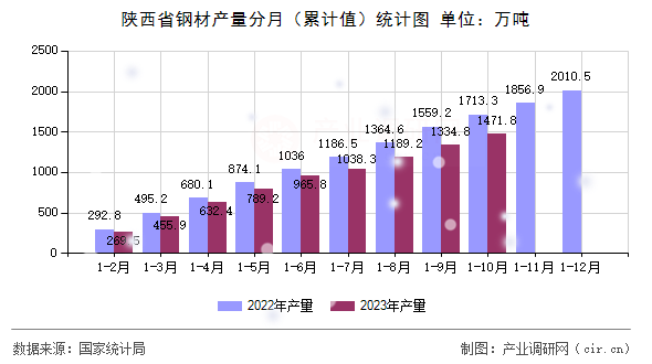 陜西省鋼材產(chǎn)量分月（累計(jì)值）統(tǒng)計(jì)圖