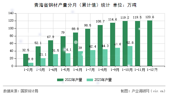 青海省鋼材產(chǎn)量分月（累計(jì)值）統(tǒng)計(jì)