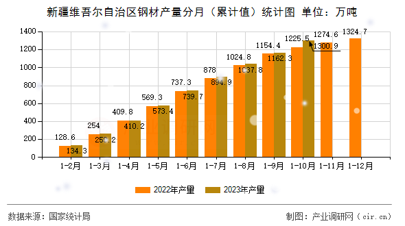 新疆維吾爾自治區(qū)鋼材產(chǎn)量分月（累計(jì)值）統(tǒng)計(jì)圖
