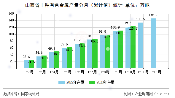 山西省十種有色金屬產(chǎn)量分月（累計值）統(tǒng)計