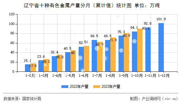 遼寧省十種有色金屬產(chǎn)量分月（累計值）統(tǒng)計圖