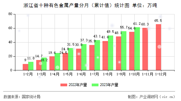浙江省十種有色金屬產(chǎn)量分月（累計(jì)值）統(tǒng)計(jì)圖