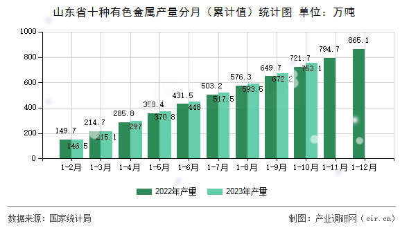 山東省十種有色金屬產(chǎn)量分月（累計(jì)值）統(tǒng)計(jì)圖