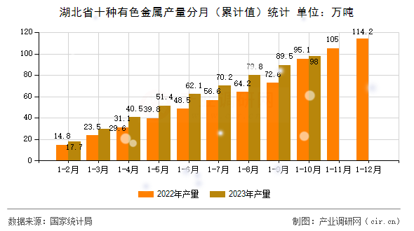 湖北省十種有色金屬產量分月（累計值）統(tǒng)計
