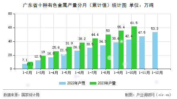 廣東省十種有色金屬產(chǎn)量分月（累計值）統(tǒng)計圖