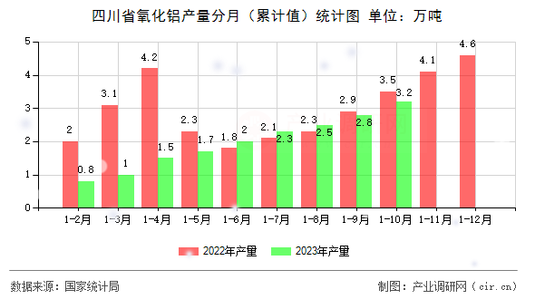 四川省氧化鋁產(chǎn)量分月（累計(jì)值）統(tǒng)計(jì)圖
