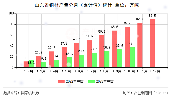 山東省銅材產量分月（累計值）統(tǒng)計