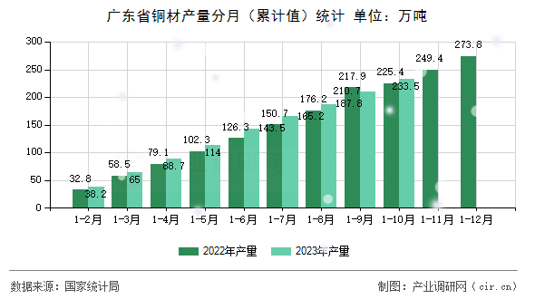 廣東省銅材產(chǎn)量分月（累計值）統(tǒng)計