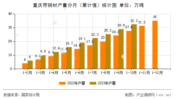 重慶市銅材產(chǎn)量分月（累計值）統(tǒng)計圖