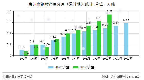 貴州省銅材產(chǎn)量分月(累計值)統(tǒng)計 貴州省銅材產(chǎn)量分月(累計值)統(tǒng)計