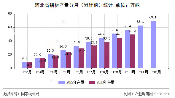 河北省鋁材產(chǎn)量分月（累計值）統(tǒng)計