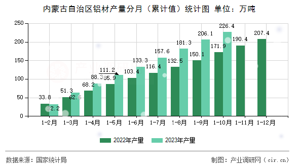 內(nèi)蒙古自治區(qū)鋁材產(chǎn)量分月（累計值）統(tǒng)計圖