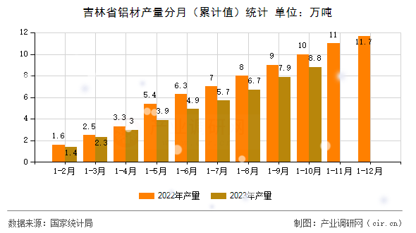 吉林省鋁材產(chǎn)量分月（累計(jì)值）統(tǒng)計(jì)