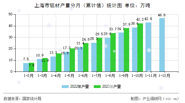 上海市鋁材產量分月（累計值）統(tǒng)計圖
