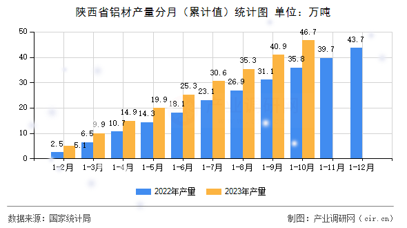 陜西省鋁材產(chǎn)量分月（累計值）統(tǒng)計圖