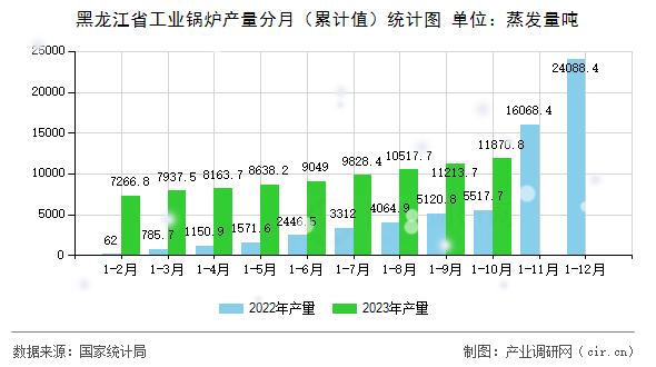 黑龍江省工業(yè)鍋爐產量分月（累計值）統計圖