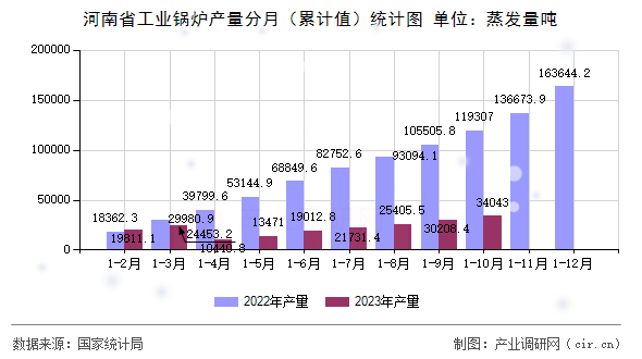 河南省工業(yè)鍋爐產(chǎn)量分月（累計值）統(tǒng)計圖