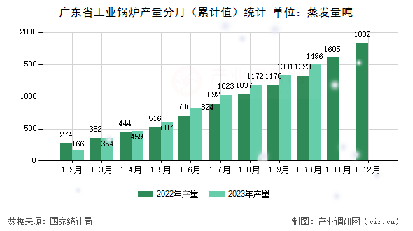 廣東省工業(yè)鍋爐產(chǎn)量分月（累計(jì)值）統(tǒng)計(jì)