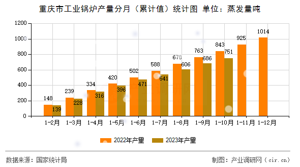 重慶市工業(yè)鍋爐產(chǎn)量分月(累計(jì)值)統(tǒng)計(jì)圖 重慶市工業(yè)鍋爐產(chǎn)量分月(累計(jì)值)統(tǒng)計(jì)圖