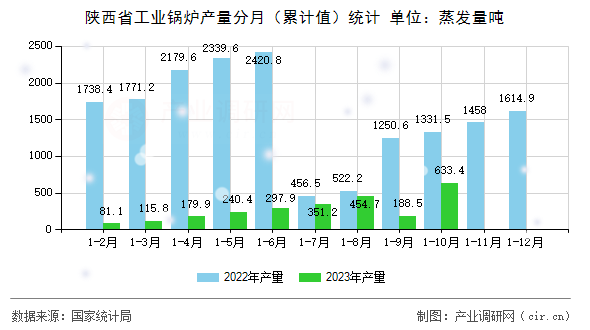 陜西省工業(yè)鍋爐產(chǎn)量分月（累計值）統(tǒng)計