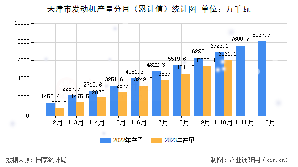天津市發(fā)動(dòng)機(jī)產(chǎn)量分月（累計(jì)值）統(tǒng)計(jì)圖