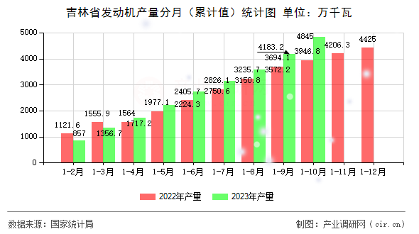吉林省發(fā)動(dòng)機(jī)產(chǎn)量分月（累計(jì)值）統(tǒng)計(jì)圖