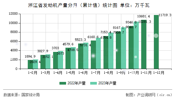 浙江省發(fā)動機產(chǎn)量分月（累計值）統(tǒng)計圖