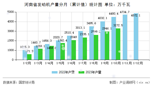 河南省發(fā)動(dòng)機(jī)產(chǎn)量分月（累計(jì)值）統(tǒng)計(jì)圖