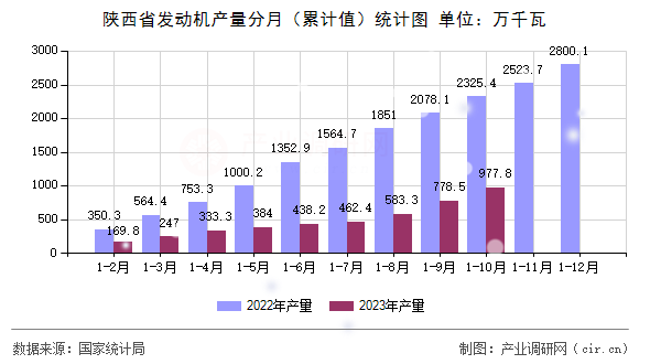 陜西省發(fā)動機(jī)產(chǎn)量分月（累計值）統(tǒng)計圖