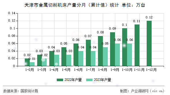 天津市金屬切削機(jī)床產(chǎn)量分月（累計值）統(tǒng)計