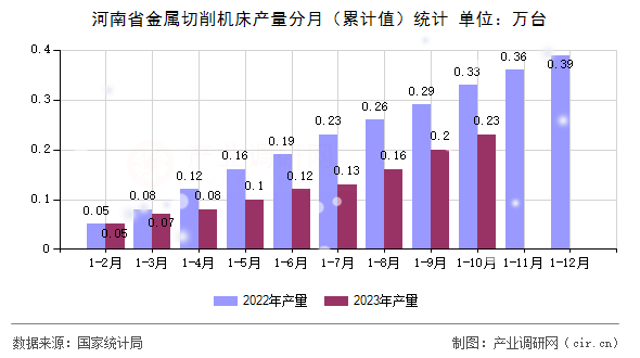 河南省金屬切削機(jī)床產(chǎn)量分月（累計(jì)值）統(tǒng)計(jì)