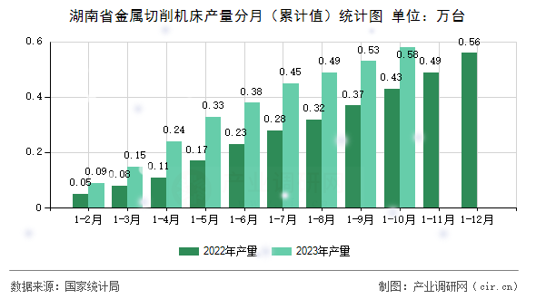 湖南省金屬切削機床產(chǎn)量分月（累計值）統(tǒng)計圖