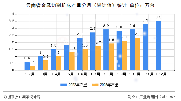 云南省金屬切削機床產量分月（累計值）統計