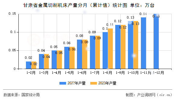 甘肅省金屬切削機(jī)床產(chǎn)量分月（累計(jì)值）統(tǒng)計(jì)圖