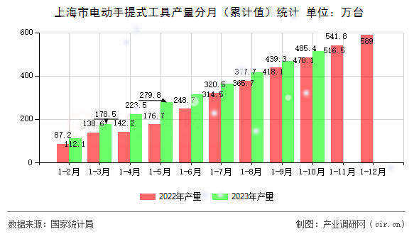 上海市電動手提式工具產量分月（累計值）統(tǒng)計