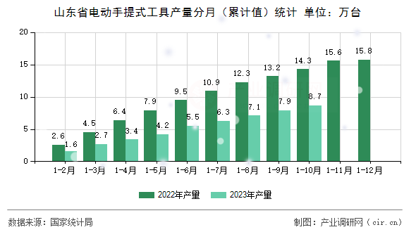 山東省電動(dòng)手提式工具產(chǎn)量分月（累計(jì)值）統(tǒng)計(jì)
