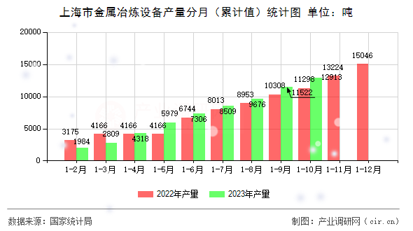 上海市金屬冶煉設備產(chǎn)量分月（累計值）統(tǒng)計圖