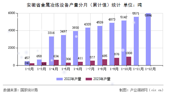 安徽省金屬冶煉設備產(chǎn)量分月（累計值）統(tǒng)計