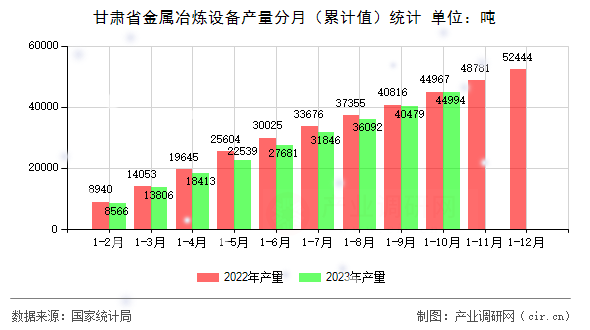 甘肅省金屬冶煉設(shè)備產(chǎn)量分月（累計值）統(tǒng)計