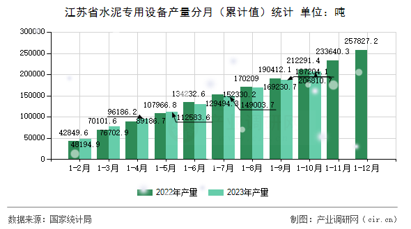 江蘇省水泥專用設備產(chǎn)量分月（累計值）統(tǒng)計