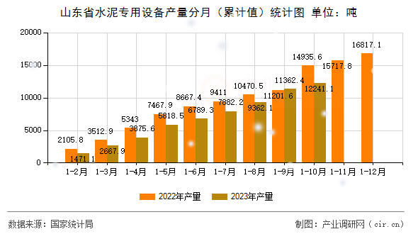 山東省水泥專用設(shè)備產(chǎn)量分月（累計(jì)值）統(tǒng)計(jì)圖